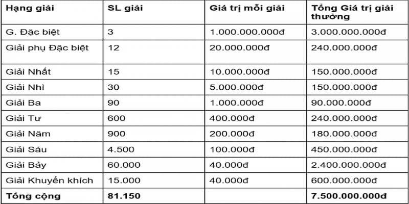 Tham khảo bảng cơ cấu giải thưởng XSMB